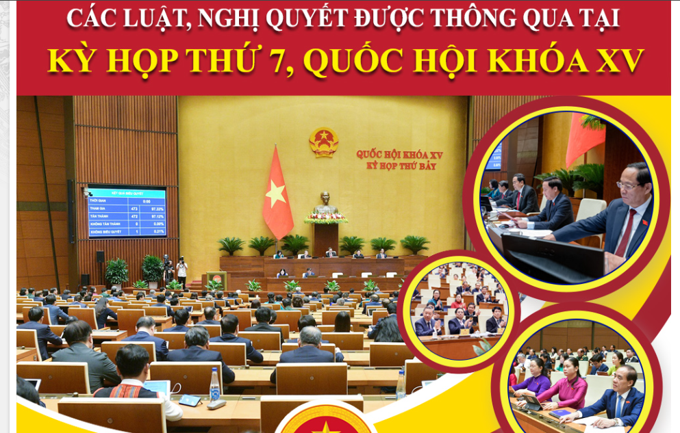 Kỳ họp thứ 7, Quốc hội khóa XV: Thông qua 11 Luật, 21 Nghị quyết